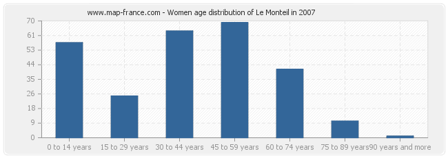 Women age distribution of Le Monteil in 2007